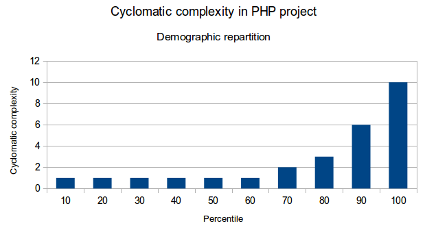 Résultat de l'analyse démographique - Complexity cyclomatique 