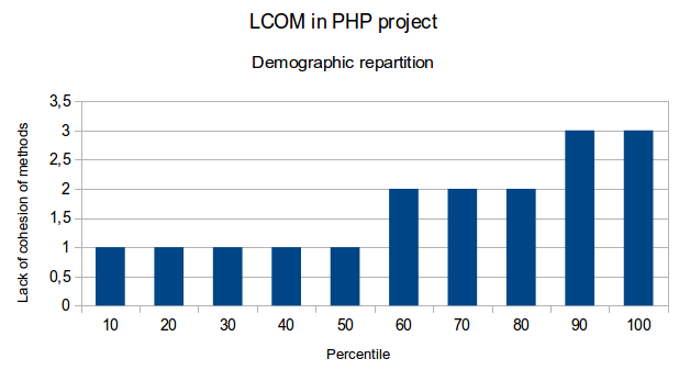 Résultat de l'analyse démographique - Lack of cohesion of methods 