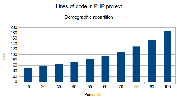 Résultat de l'analyse démographique - Nombre de lignes de code 