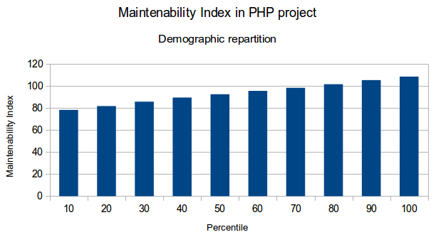 Résultat de l'analyse démographique - Indice de maintenabilité 