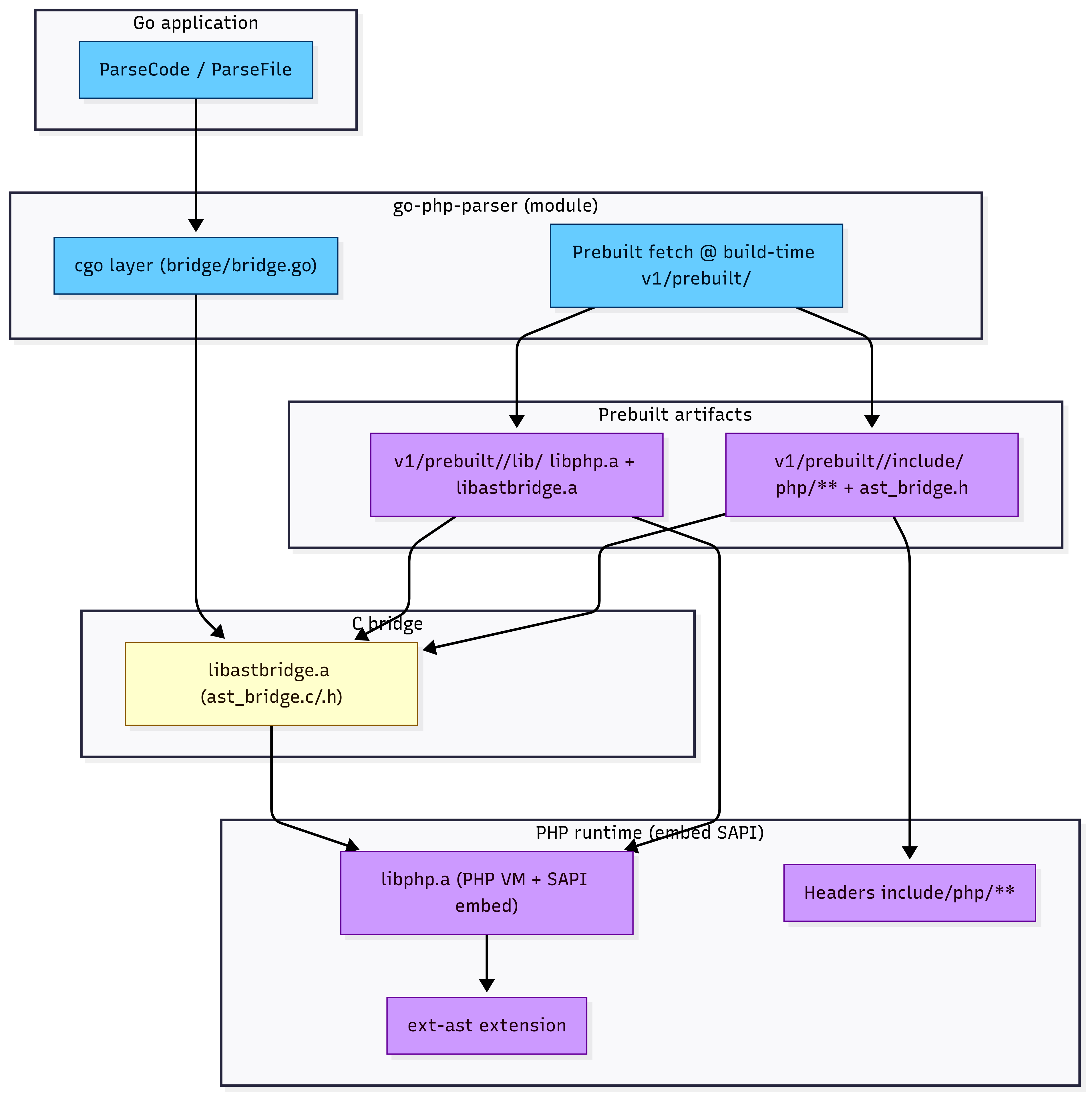 Diagramme d'architecture