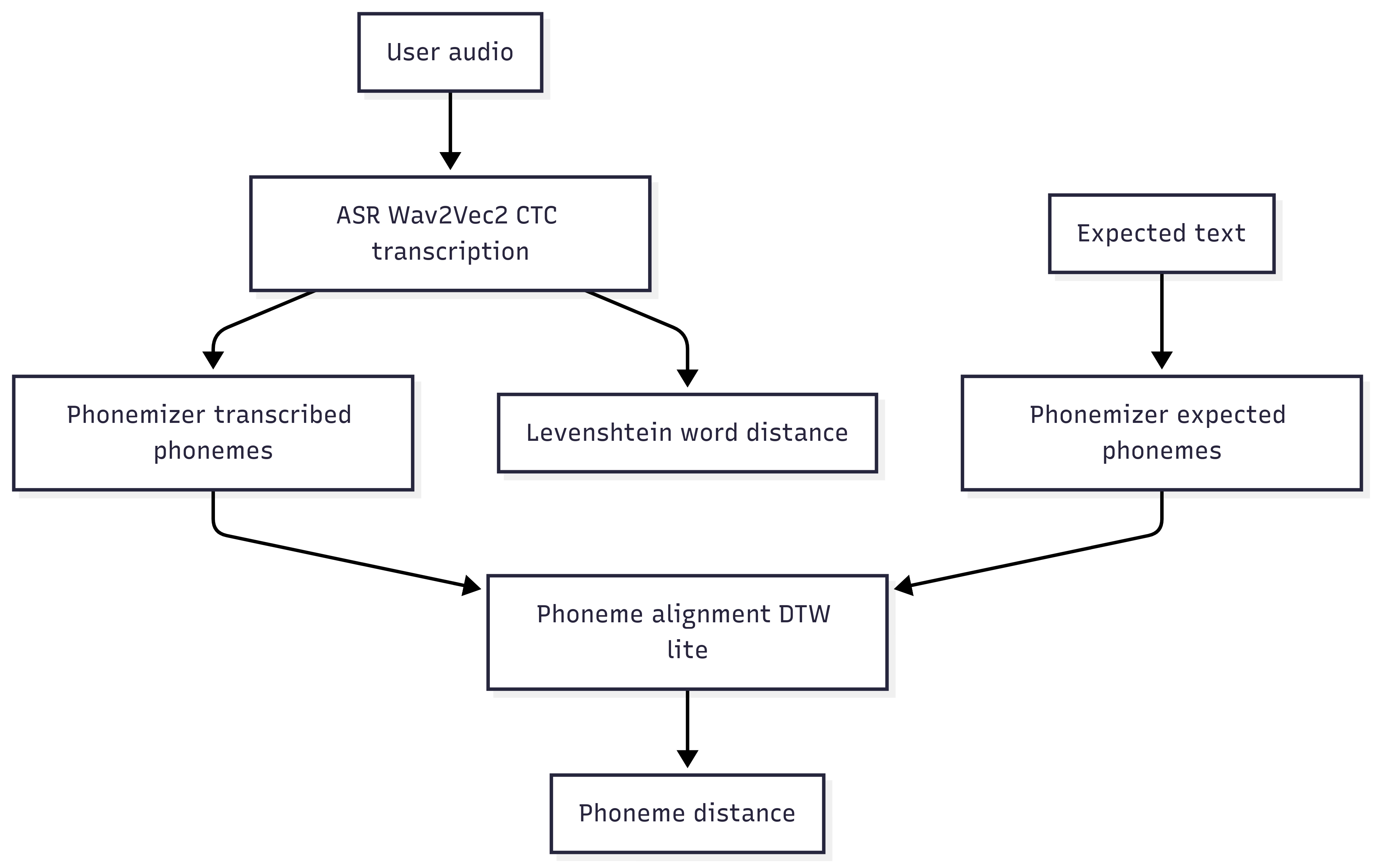 pronunciation pipeline