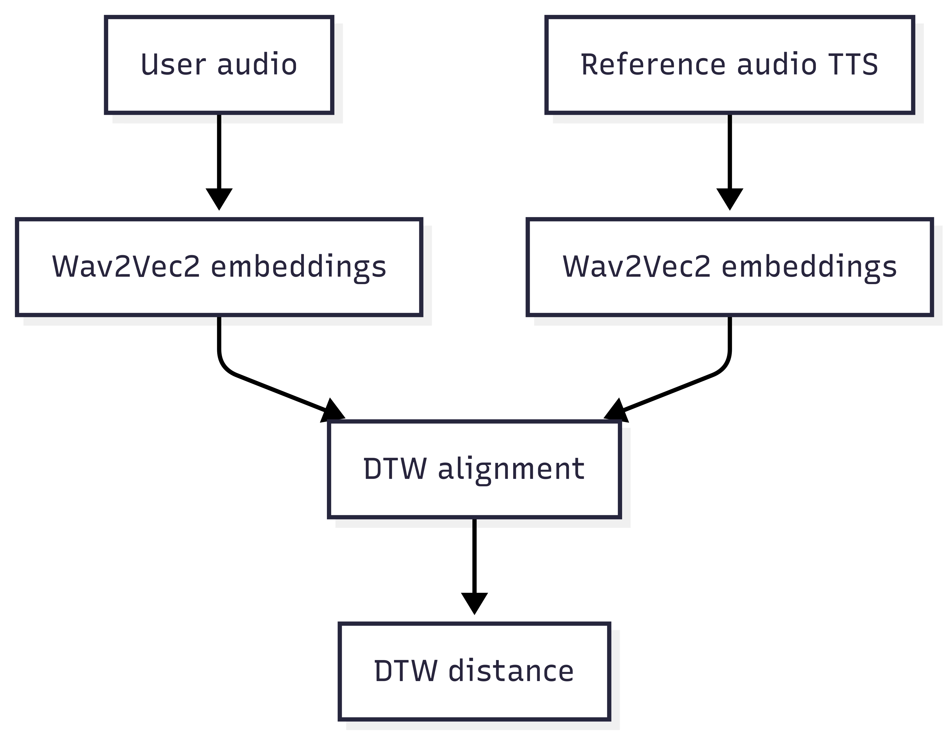Embedding architecture