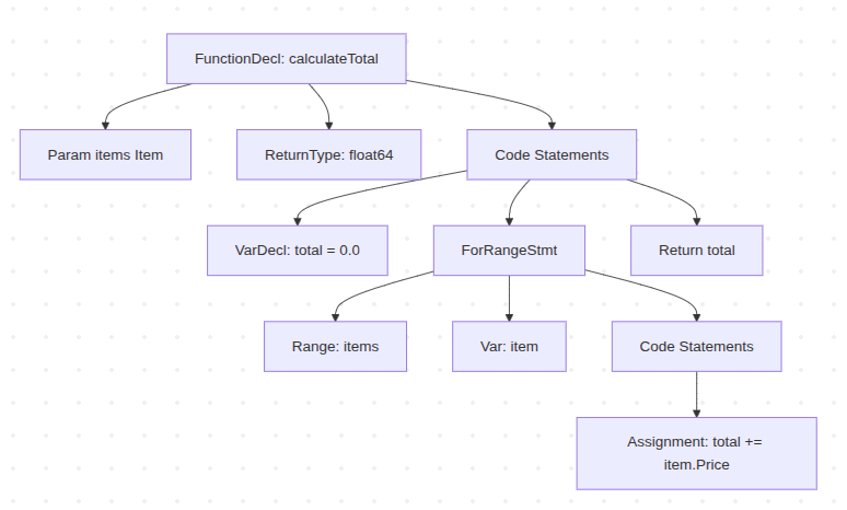 example of function AST