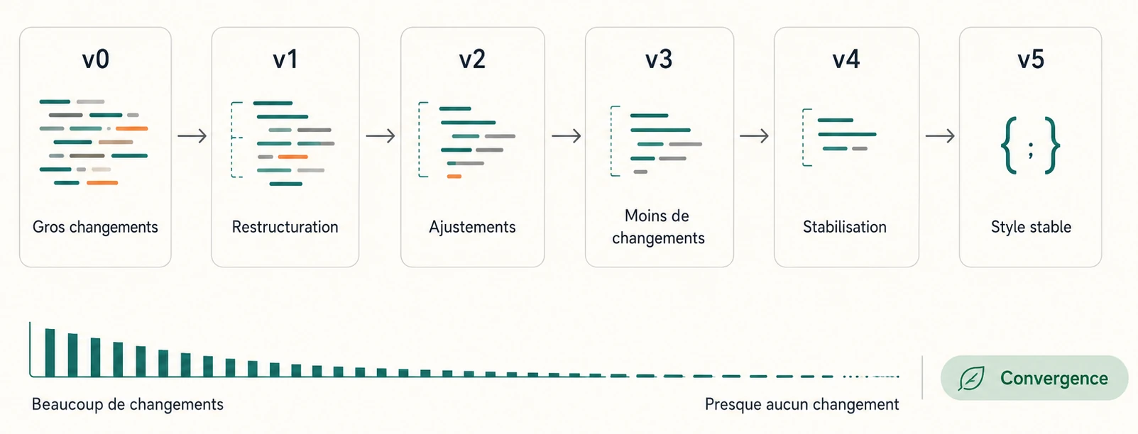 Schéma illustrant la convergence : de v0 à v5, le LLM modifie de moins en moins le code, passant de gros changements à un style stable