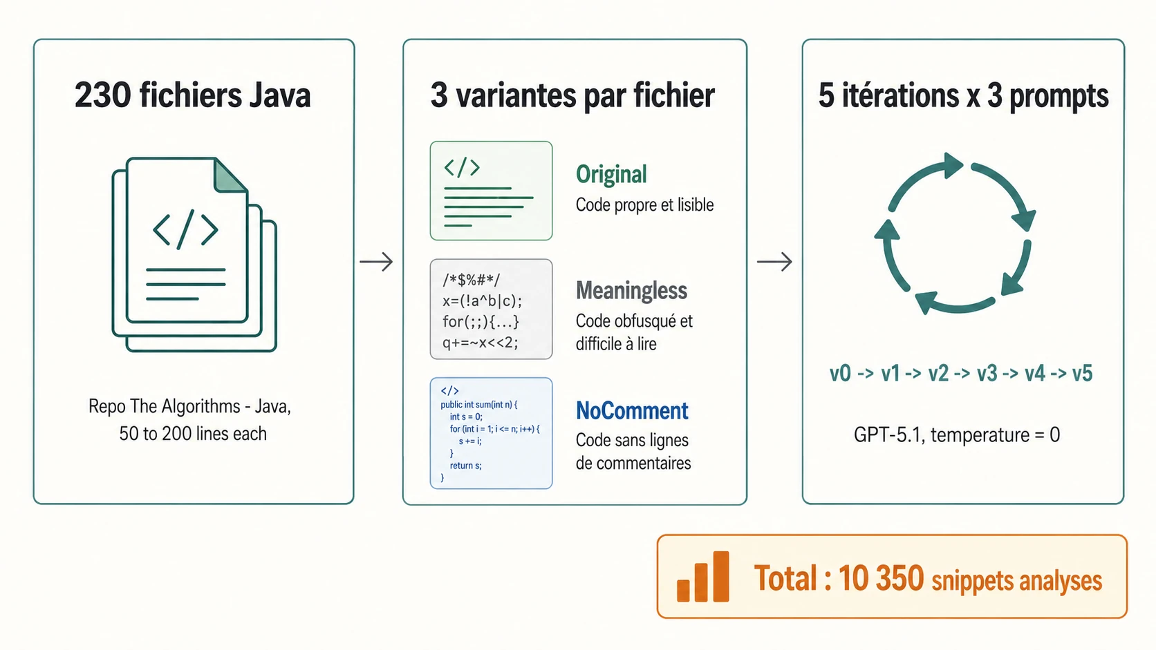 Schéma du protocole : 230 fichiers Java, 3 variantes par fichier (Original, Meaningless, NoComment), 5 itérations × 3 prompts avec GPT-5.1, soit 10 350 snippets analysés au total